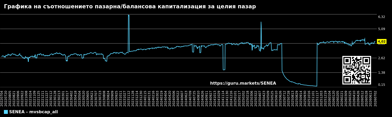Графика на съотношението пазарна/балансова капитализация за целия пазар